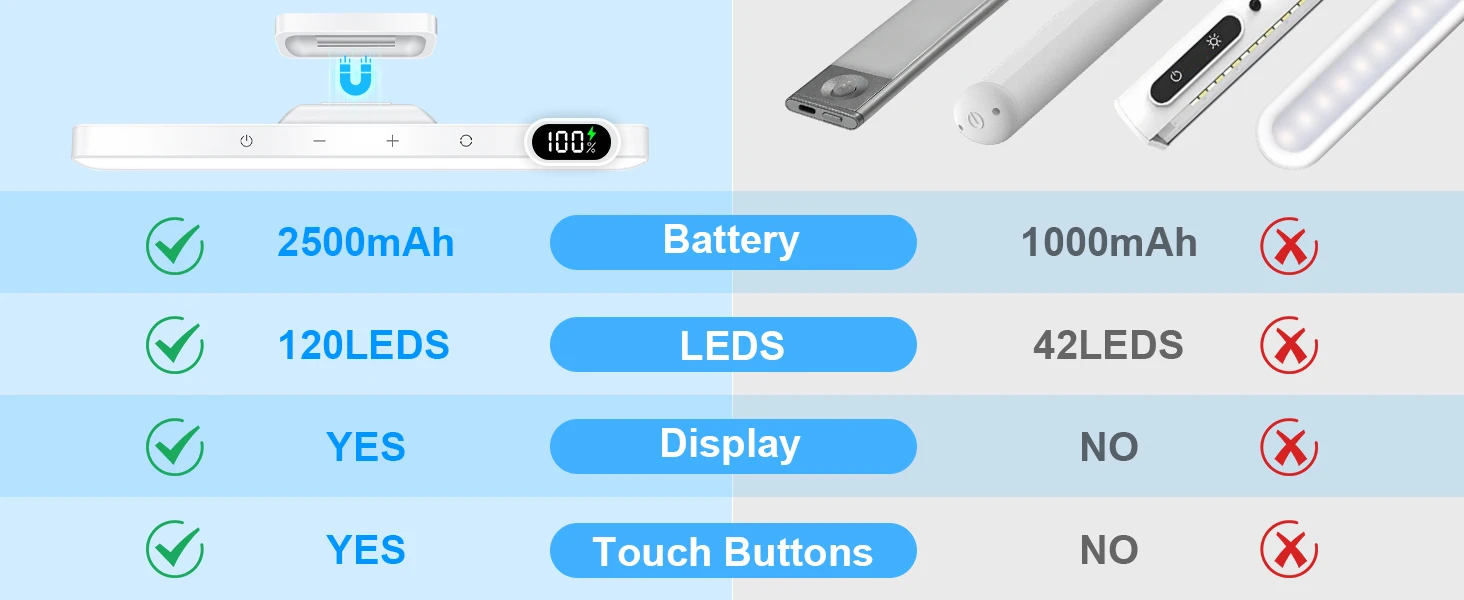 Luz nocturna regulable de 5W, luz de maquillaje ajustable de 3 colores con 2500mAh recargable para armario, mesita de noche y escritorio Luz nocturna regulable de 5W, luz de maquillaje ajustable de 3 colores con 2500mAh recargable para armario, mesita de noche y escritorio